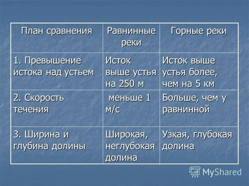 Характер течения воды. Реки горные и равнинные таблица. Скорость течения равнинных рек. Сравните характер течения горных и равнинных рек. Таблица по географии реки.