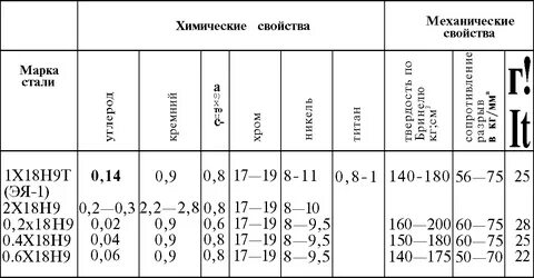 Физические свойства стали