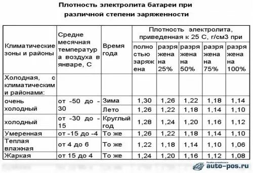 Нормальная плотность аккумулятора зимой. Акб плотность электролита таблица. какая плотность должна быть в аккумуляторной батарее. плотность кислотного аккумулятора. плотность электролита в акб зимой.