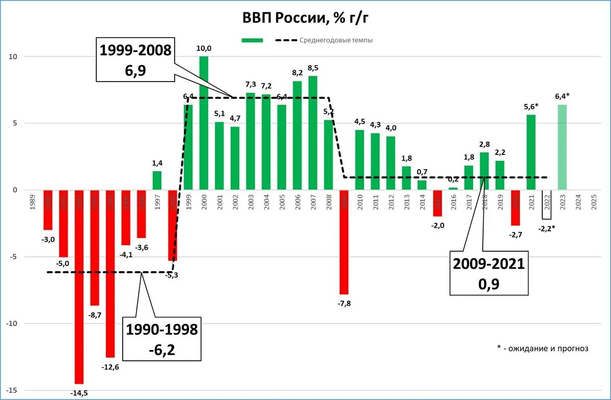 ВВП России 2023 график. ВВП России по годам 2023. ВВП России 2023 график по годам. График роста ВВП России. Динамика темпов роста ввп