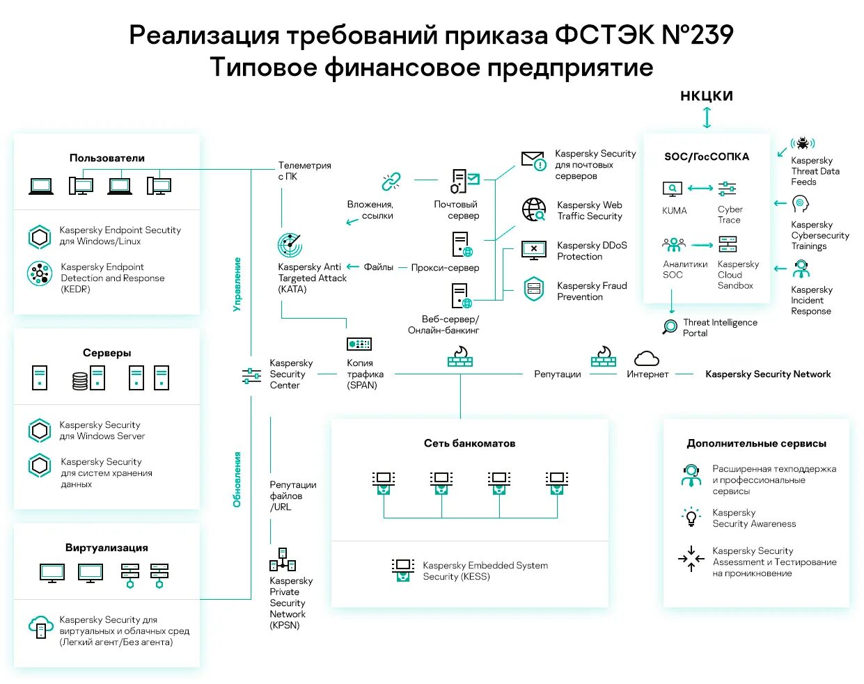 Kaspersky unified monitoring and analysis platform