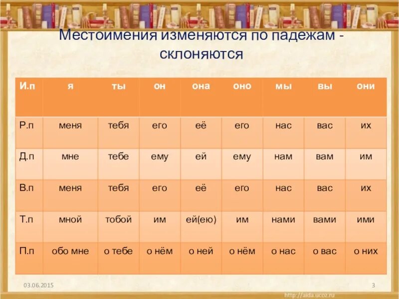 Изменение местоимений по падежам. Падежи местоимений. Склонение личных местоимений. Как просклонять местоимения.