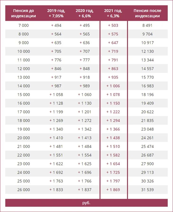 Повышение пенсии 2021 года. Таблица индексации пенсионерам. Индексация пенсий по годам таблица. Таблица размера индексации пенсии. Таблица индексации пенсии с 1 января 2021 года.