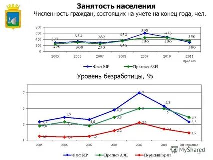 Программа по уровню населения