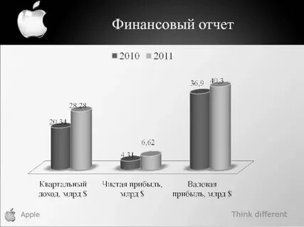 Отчет apple