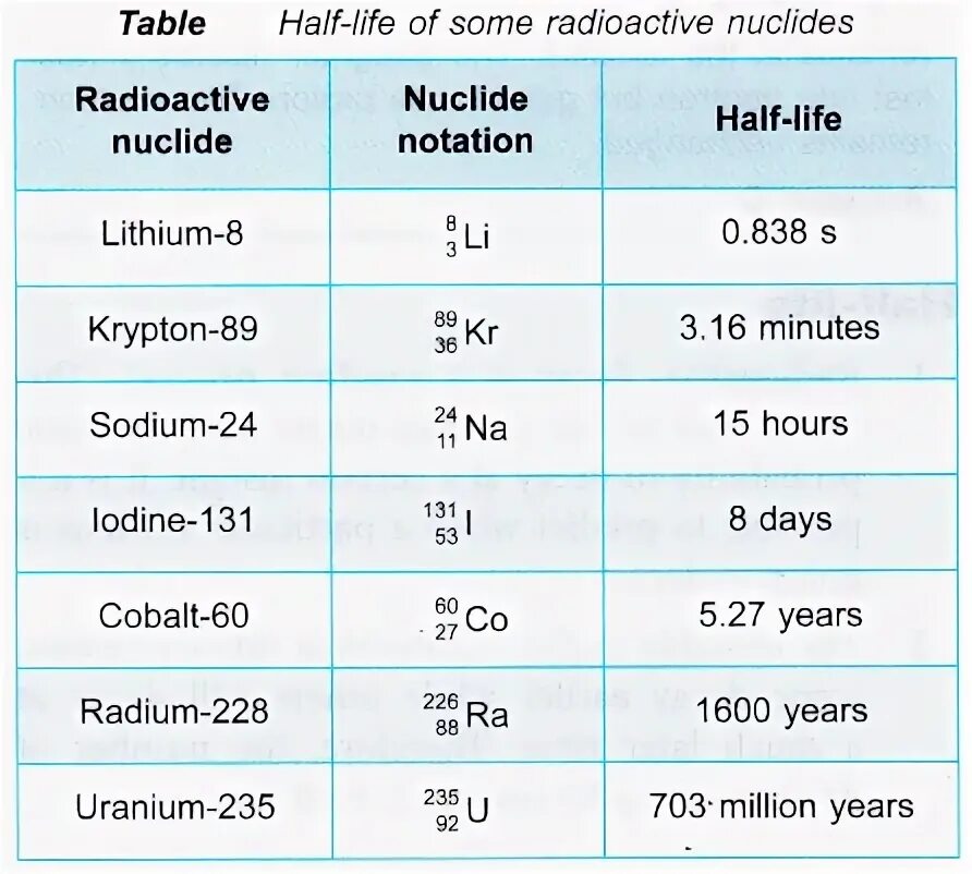 Half of the day is. Half Life Radioactive Decay. Half Life таблица. Период полураспада кобальта.