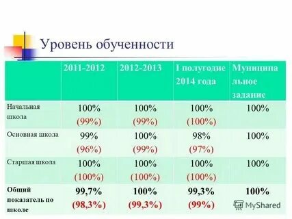 Рассчитать уровень обученности