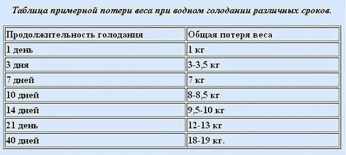 Если не есть неделю на сколько похудеешь. Таблица потери веса при водном голодании. Таблица потери веса при голодании. Таблица потери веса на Сухом голодании. Таблица сброса веса при голодании.