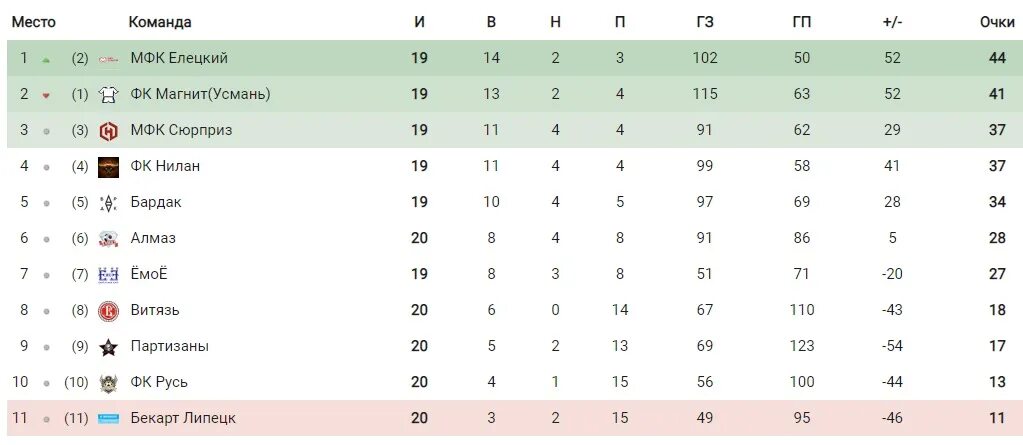 Таблица второго дивизиона россии по футболу. Таблица четвертого дивизиона. Чемпионат Израиля турнирная таблица. ЛФЛ Дагестан 1 лига таблица турнирная. ЛФЛ 4х4 дивизион.