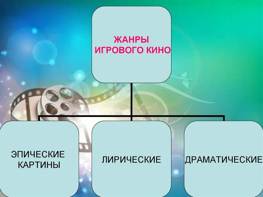 Жанры кинофильмов.