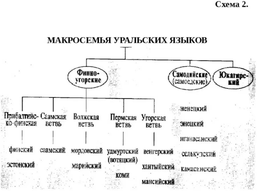 Какие народы относятся к угорской группе