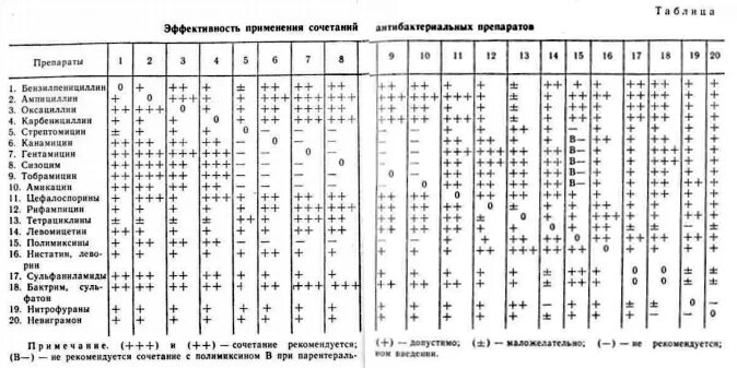 Совместимы ли антибиотики. Таблица взаимодействия антибиотиков. Сочетания антибиотиков таблица. Таблица совместимости антибиотиков разных групп в ветеринарии. Совместимость фторхинолонов с другими антибиотиками таблица.