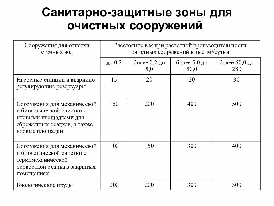 Расстояние сан. Санитарно-защитные зоны для канализационных очистных сооружений. Санитарная зона очистных сооружений канализации. Санитарная зона канализационной насосной станции. Санитарно защитная зона очистных канализация.