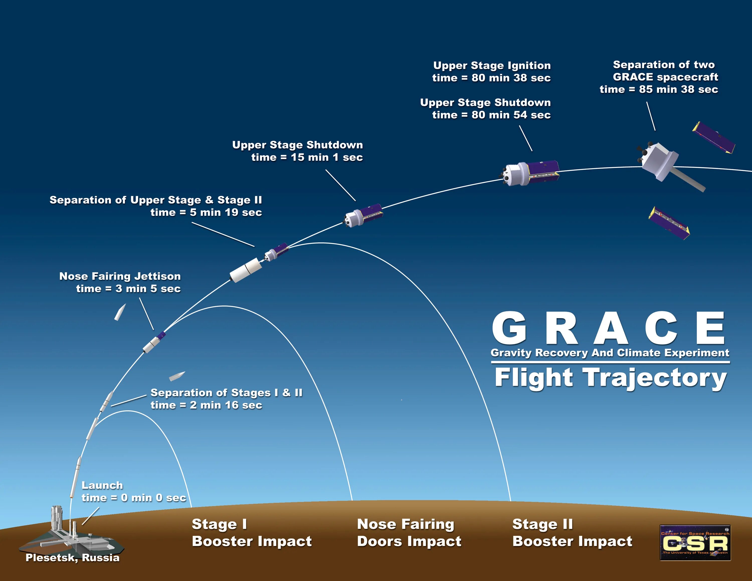 Component path. Grace Gravity Recovery and climate Experiment. Trajectory. Спутники Грейс НАСА. Grace Космическая программа.