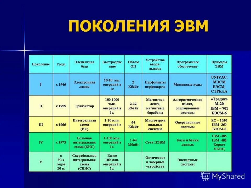 1 поколение сколько лет. Элементная база ЭВМ 1 поколения. Элементная база 1 поколения ЭВМ таблица. Элементная база 5 поколения ЭВМ таблица. 2 Поколение ЭВМ таблица.