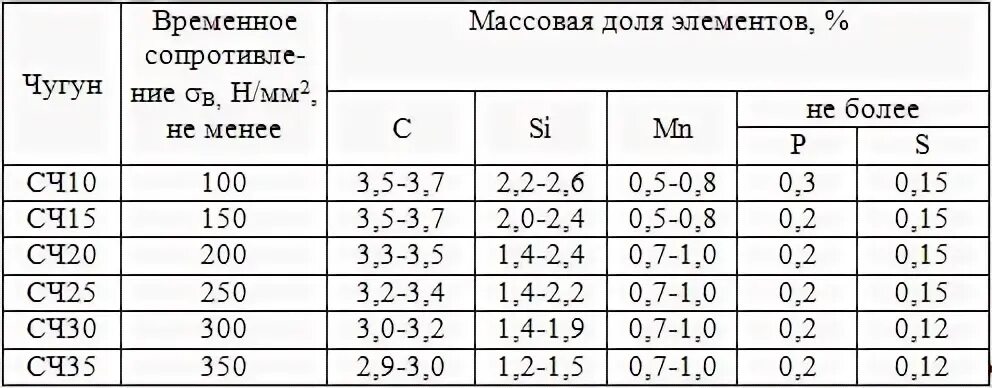 Характеристики сч. Состав чугуна СЧ-20. Серый чугун сч20 химический состав. Состав чугуна сч18. Химический состав чугуна сч25.