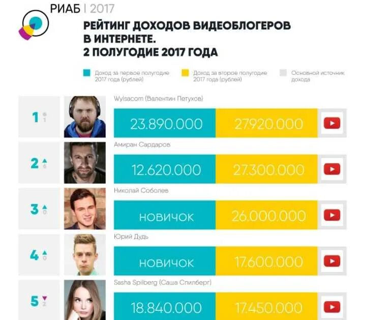 Заработок блогера. Сколько зарабатывают блоггеры. Сколько зарабатывают блогеры в мес. Доходы блоггеров. Заработок популярных ЮТУБЕРОВ.