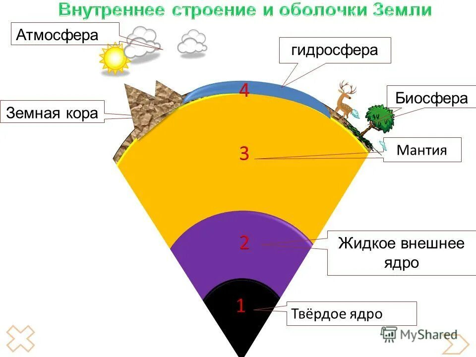 Земная оболочка оболочка жизни. Строение земли внешние и внутренние оболочки. Внешнее строение земли оболочки земли. Внешние и внутренние оболочки земли схема. Строение оболочки земли.