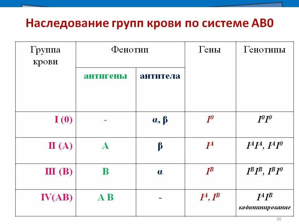 11 б ген. Наследование группы крови по системе ав0. Наследование групп крови системы ав0. Наследование групп крови у человека по системе ав0.. Группы крови по системе ав0 таблица.