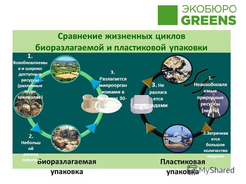 Экологичность всего жизненного цикла