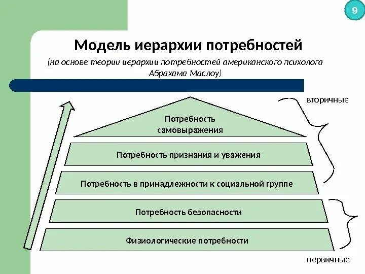 Модель иерархии потребностей. Что относится к потребностям безопасности. Потребность в безопасности. Актуализированная потребность. Модель потребностей грейвса