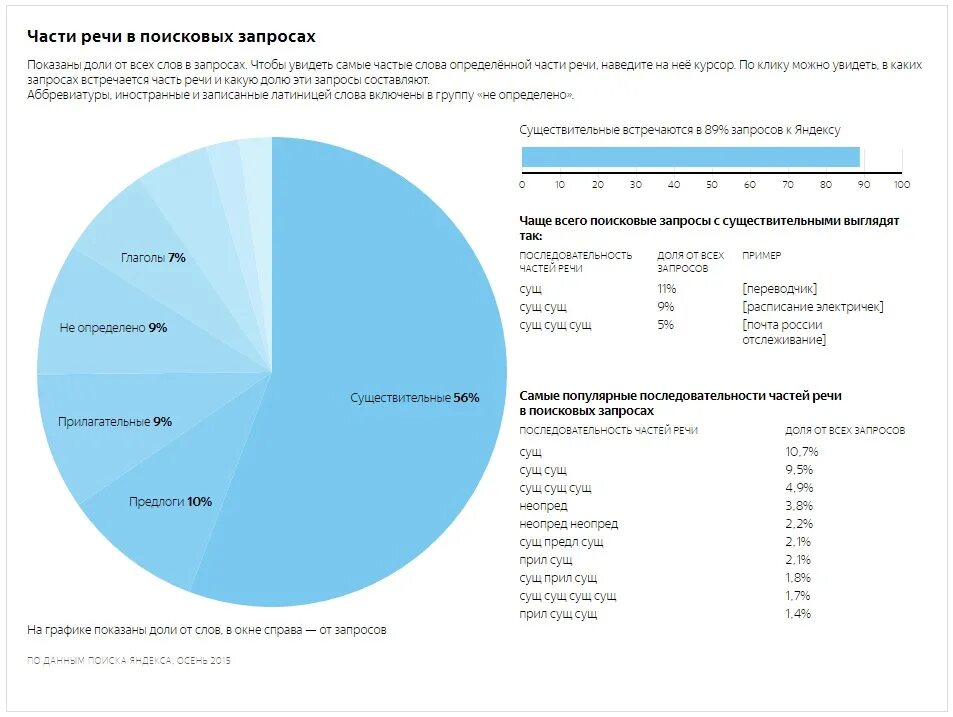 Какое слово популярнее. Самые популярные поисковые запросы. Частые поисковые запросы. Самый частый поисковый запрос. Самые частые запросы в интернете.