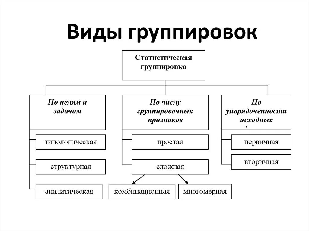 Признаком первичной группы является. Классификация видов статистических группировок. Классификация группировок в статистике. Вид статистической группировки временная.