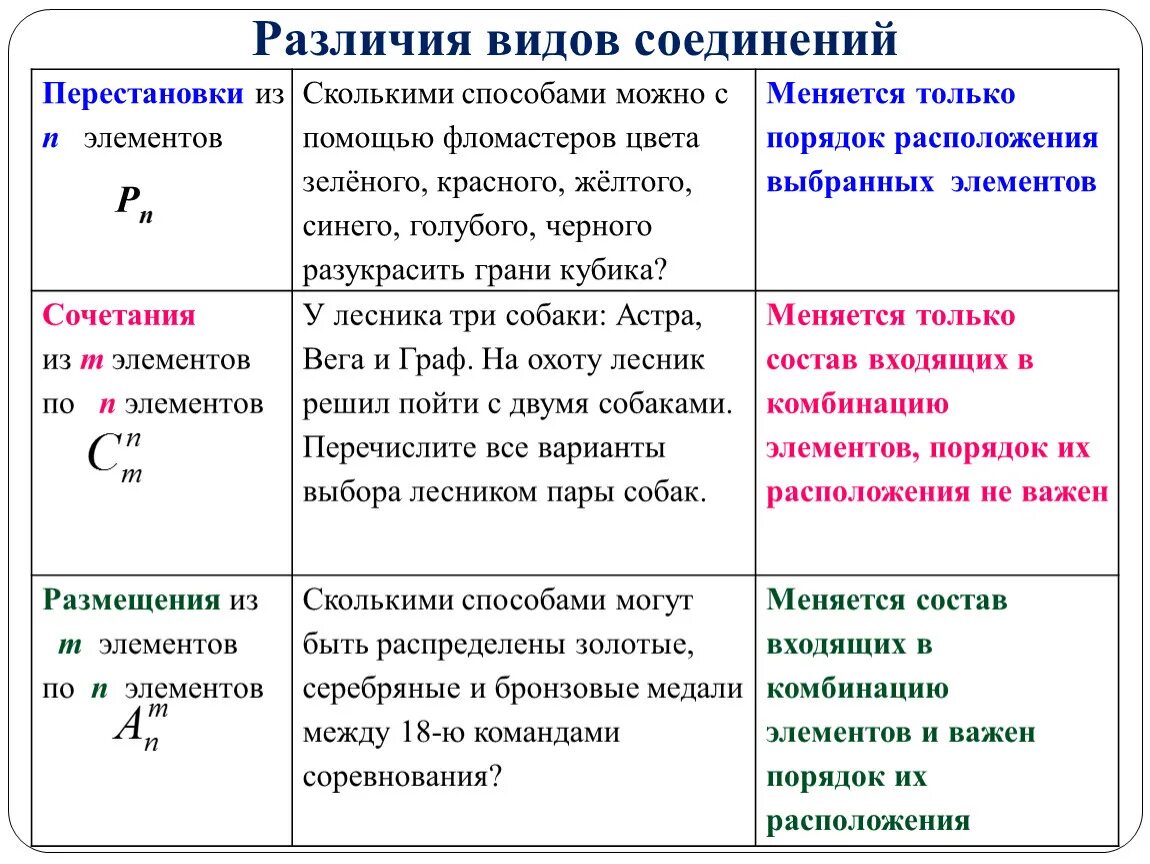 Иметь различия. Виды соединений перестановки. Виды соединений в комбинаторике. Виды различия. Перечислите все перестановки из четырех элементов.