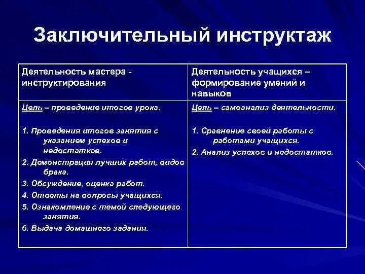 Вид деятельности мастера. Заключительный инструктаж урока. Методика проведения инструктажей. Инструктаж учащихся умения и навыки. Методы проведения инструктажа.