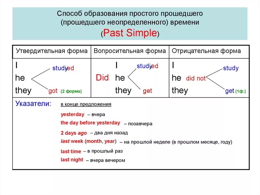 Буква перед л в глаголах прошедшего времени. Как образуется прошедшее время в английском. Прошедшем простом времени в английском языке. Правила простое прошедшее время в английском языке. Правила по английскому языку прошедшее время.