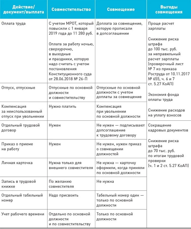 Совмещение в одной организации. Совмещение и совместительство разница таблица. Различия совместительства и совмещения. Совместительство и совмещение основные различия таблица 2020. Отличия совместительства от совмещения таблица.