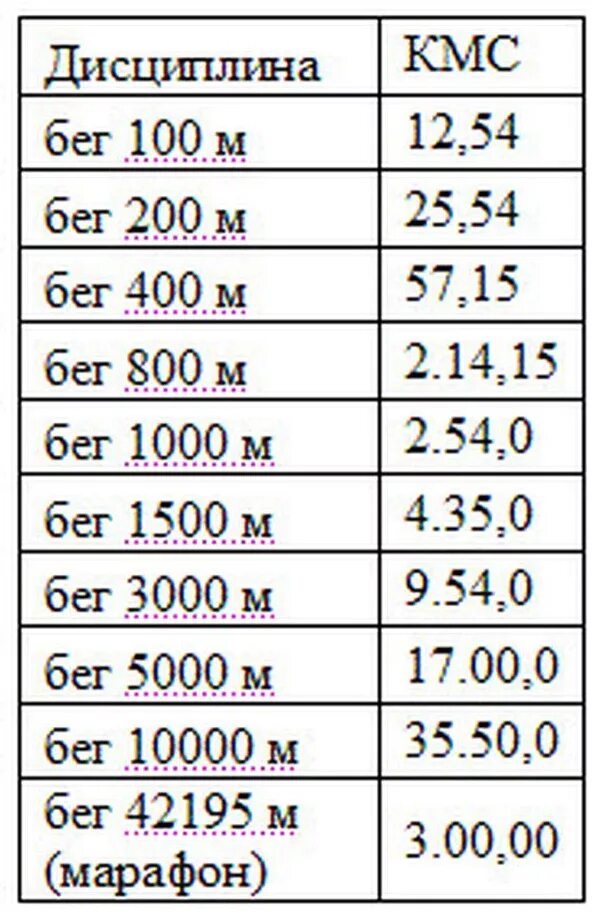 Таблица результат забега на 100 метров. Нормативы КМС по лёгкой атлетике 16 лет. Нормативы по лёгкой атлетике бег мужчины 3 км. Нормативы КМС по бегу на 100 метров. КМС по легкой атлетике нормативы 60 метров.