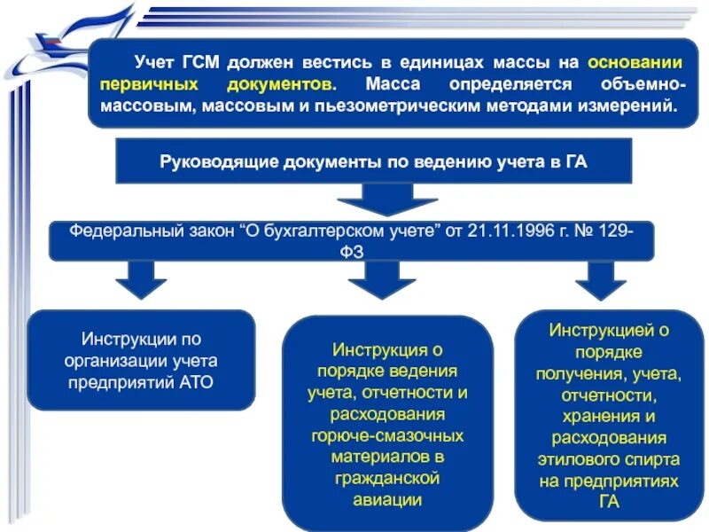 Основные документы бюджетного учреждения. Учёт нефтепродуктов. Рекомендации по ведению учета.в бюджетной организации. Ведение учета на предприятии осуществляется на основании. Ведение докментации первичного учёта.