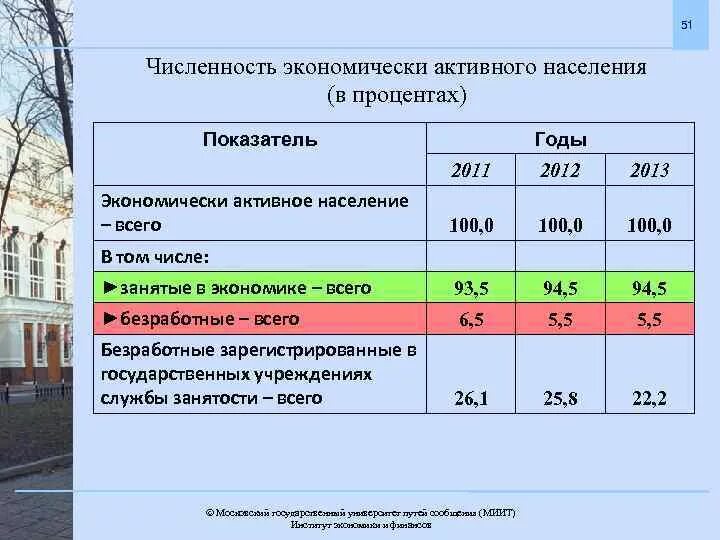 Коэффициенты активности населения. Численность экономически активного населения. Экономически активное население Эан это. Численность экономически активного населения РФ. Численность экономически активного населения (тысяч человек) 2022.