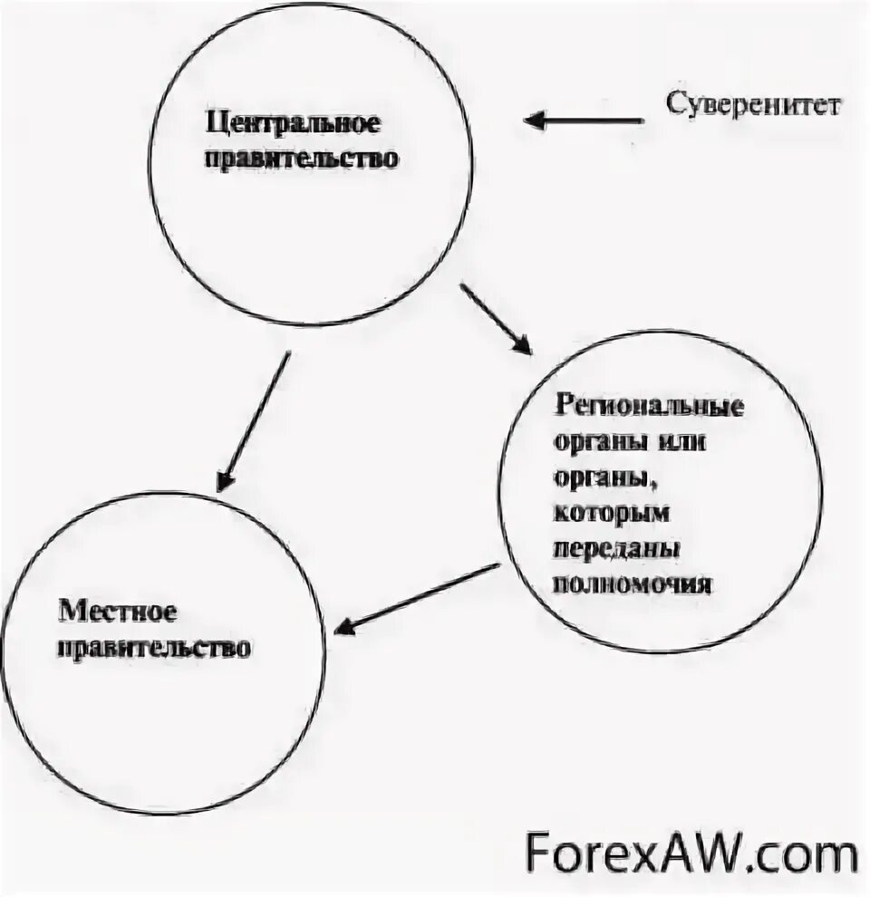 Региональные суверенитеты. Э Хейвуд Политология. Хейвуд Политология. Хейвуд Политология идеи.