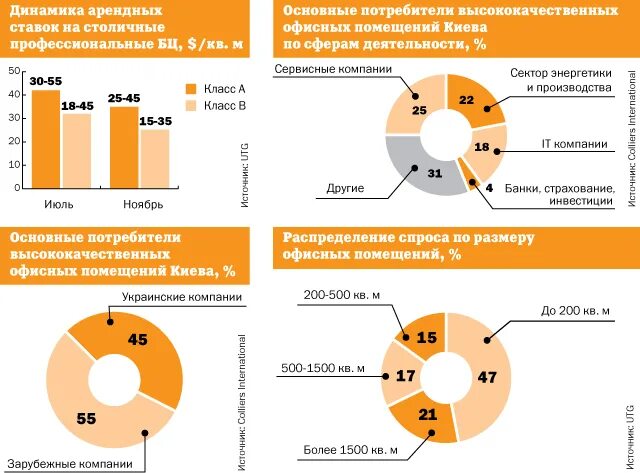 Проценты по аренде помещения. Структура арендной ставки. Арендные ставки на офисные помещения диаграмма. Структура спроса на рынке офисных помещений по площади. Средние ставки аренды офисных помещений в Москве по районам.