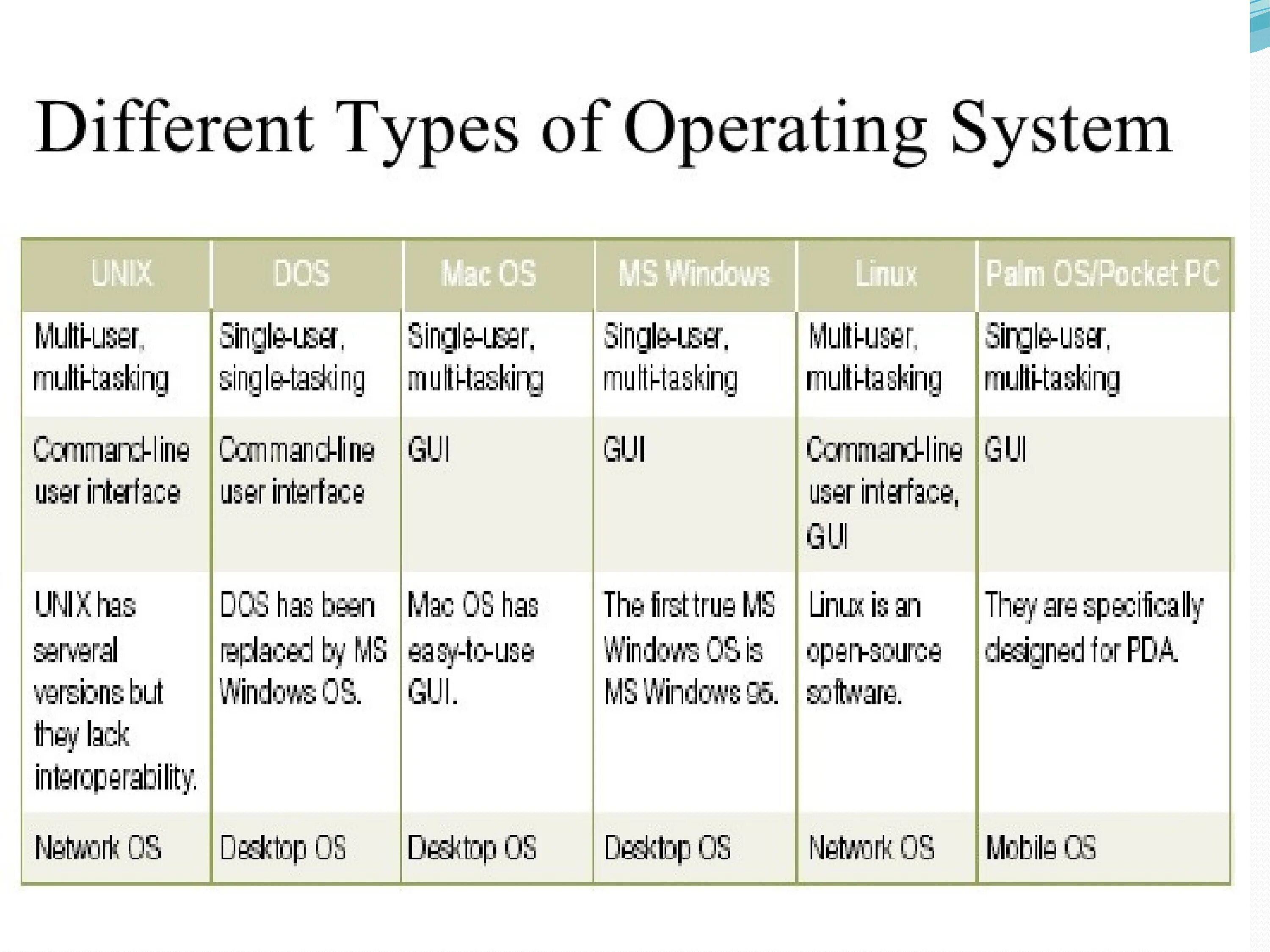 Comparison of different. Types of operating Systems. Types of System software. Operation System Types. What is operating System.