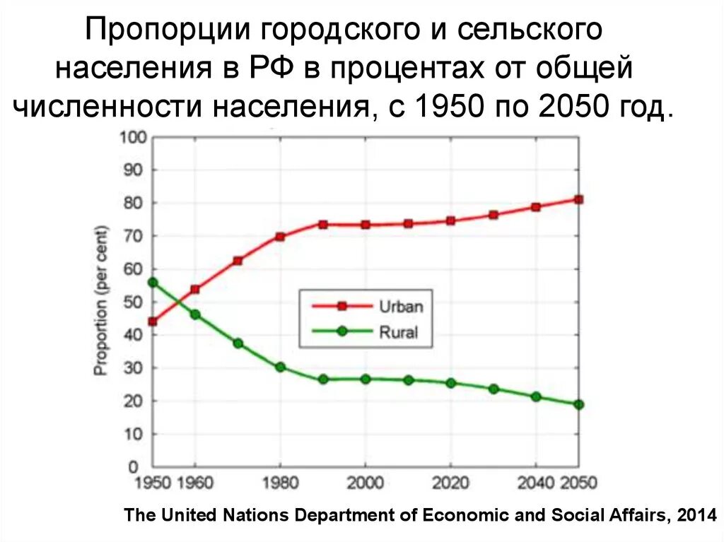 Процент сельского населения