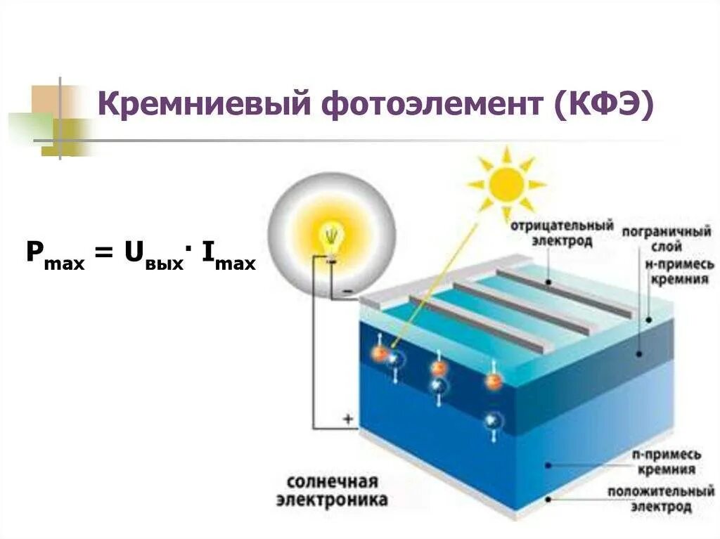Количество солнечных элементов. Фотоэлектрический преобразователь схема. Фотоэлемент, фотодатчик, Солнечная батарея физика. Фотоэлемент батареи солнечной фотоэлектрической. Принцип действия полупроводникового фотоэлемента.