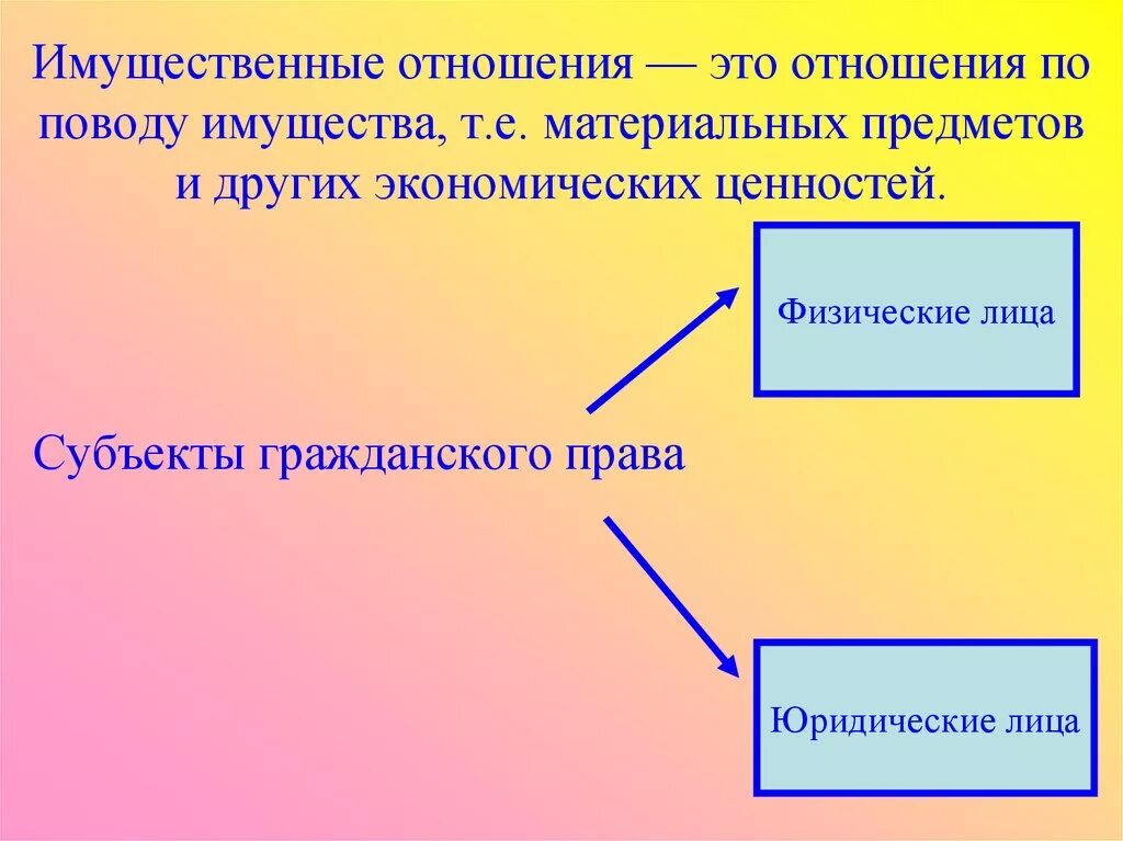 Имущественнотношения - это. Имущественные отношения это отношения. Имущественные отношения это отношения по поводу. Имущественные отношения – отношения по поводу имущества. Имущественные отношения между людьми