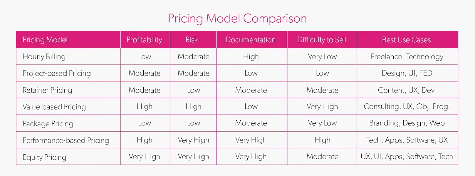 Model comparison. Pricing model. modal pricing. consulting pricing design. consulting pricing one-sheet.