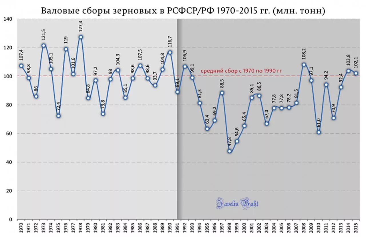 Количество собранного зерна. Валовой сбор зерна в России по годам. Урожай зерновых в РСФСР И РФ по годам. Урожай зерновых в РСФСР по годам. Сбор зерна РСФСР РФ.