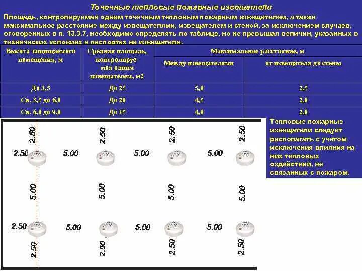 Нормы установки тепловых пожарных извещателей. Нормы установки пожарных извещателей таблица. Установка тепловых датчиков пожарной сигнализации нормы. Таблица установки тепловых пожарных извещателей. Максимальное расстояние между стенами