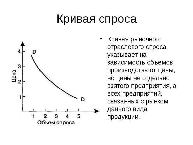 Почему кривая спроса. Кривая спроса схема. Кривая спроса на рынке совершенной конкуренции. Как выглядит кривая спроса. Спрос на графике Кривой спроса.