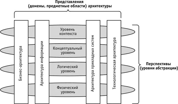 Логика контекста. Уровни абстракции (перспективы) в описании архитектуры предприятия.. уровни абстракции архитектуры ис предприятия. уровни ит архитектуры. уровень контекста концептуальный уровень физический уровень.