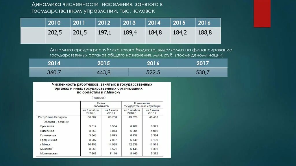 Динамика численности населения тысяч человек