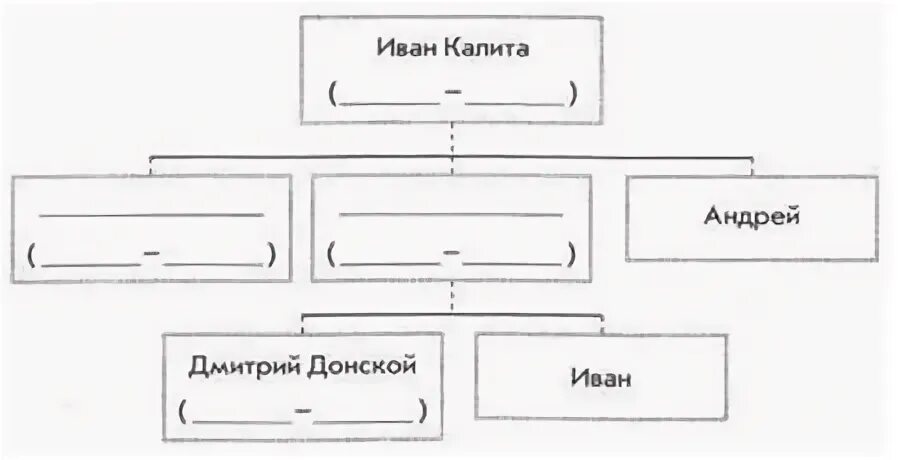 Различие ивана калиты и дмитрия донского