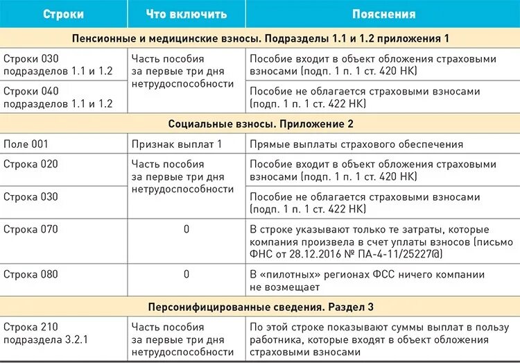 Страховые взносы с больничного листа