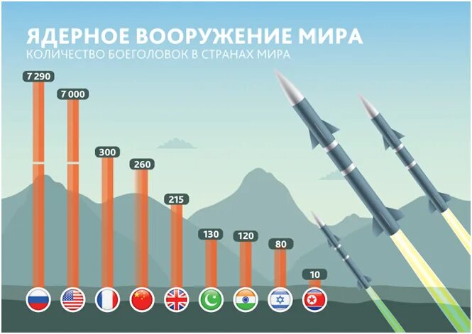 Ядерный арсенал стран. У каких стран есть ядерное оружие. Запасы ядерного оружия в мире. Страны имеющие яерные оружие. Страны с я дернвм оркжием.