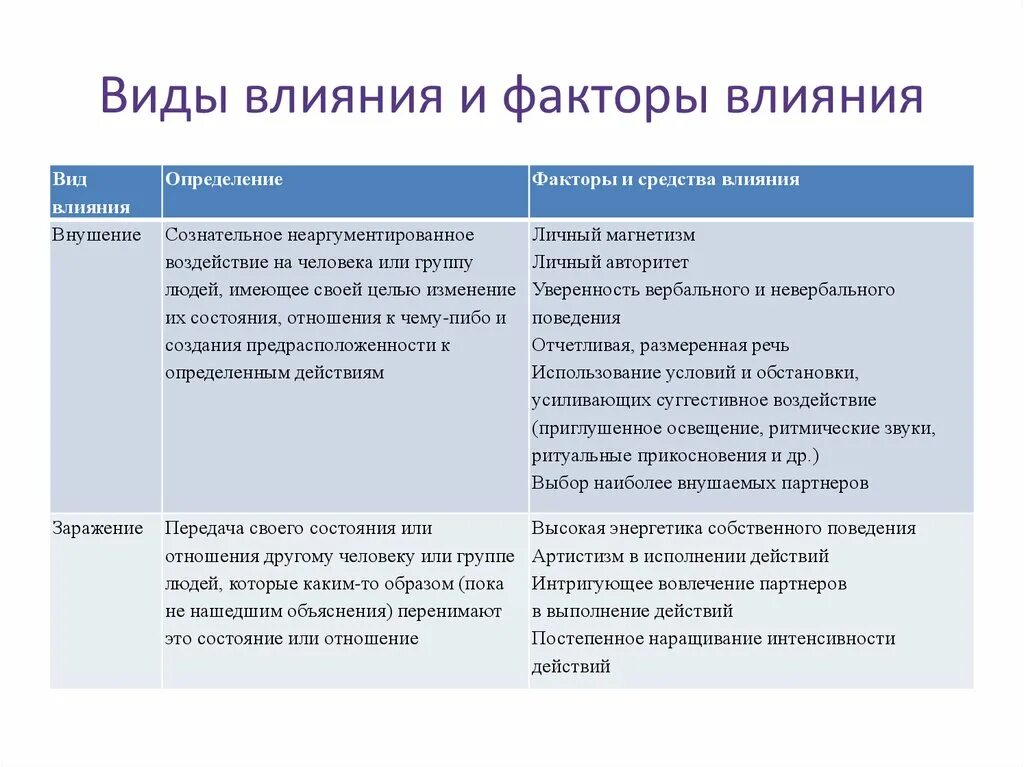 Личное влияние виды. Виды влияния. Факторы влияющие на Межличностные коммуникации. Факторы, влияющие на межличностное общение. Презентация типы влияния в общении.